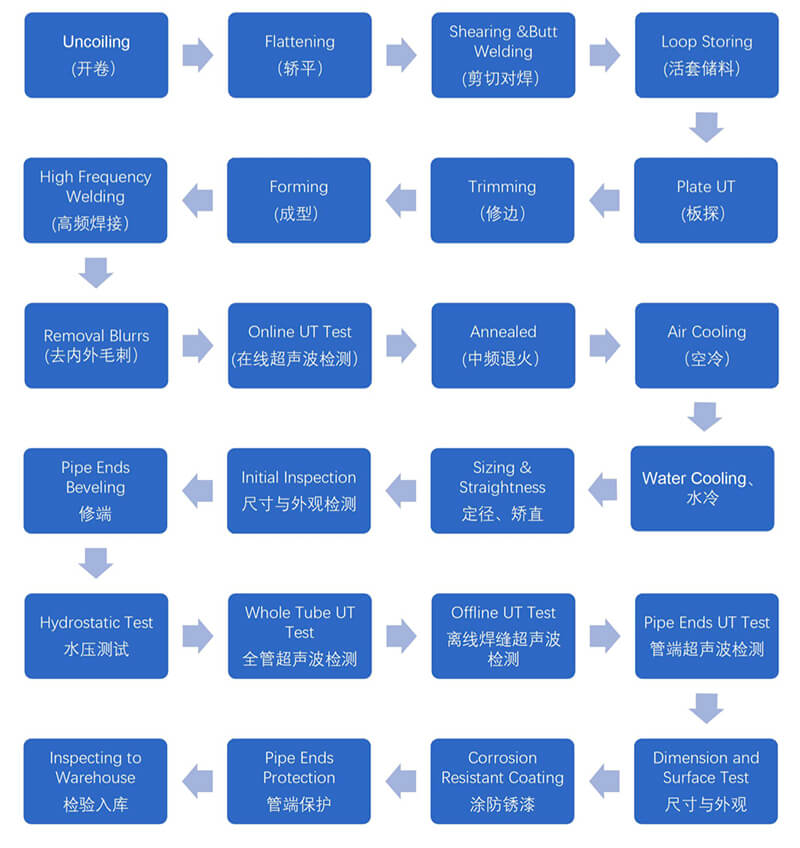 Scaffolding Steel Weld Pipe Flow Chart