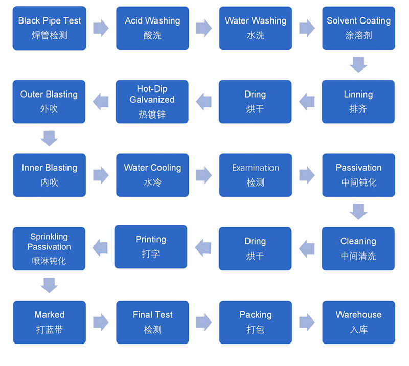 Pagproseso ng hot-dip galvanized